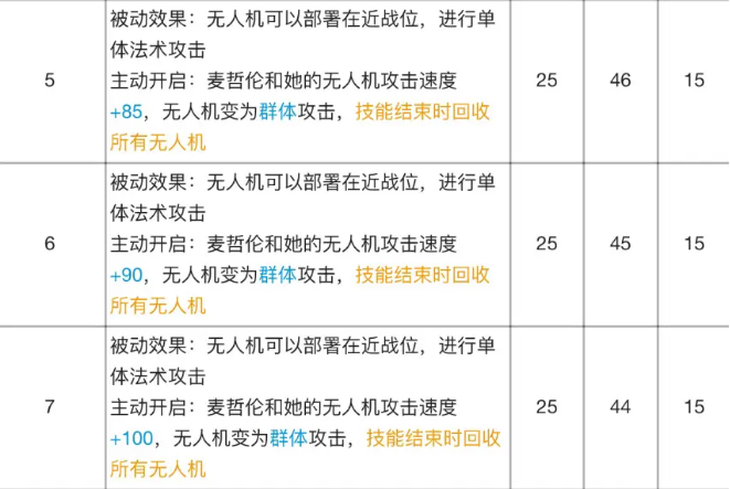 明日方舟麦哲伦专精材料有哪些(麦哲伦技能专精材料及效果表)