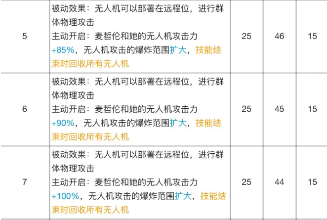 明日方舟麦哲伦专精材料有哪些(麦哲伦技能专精材料及效果表)