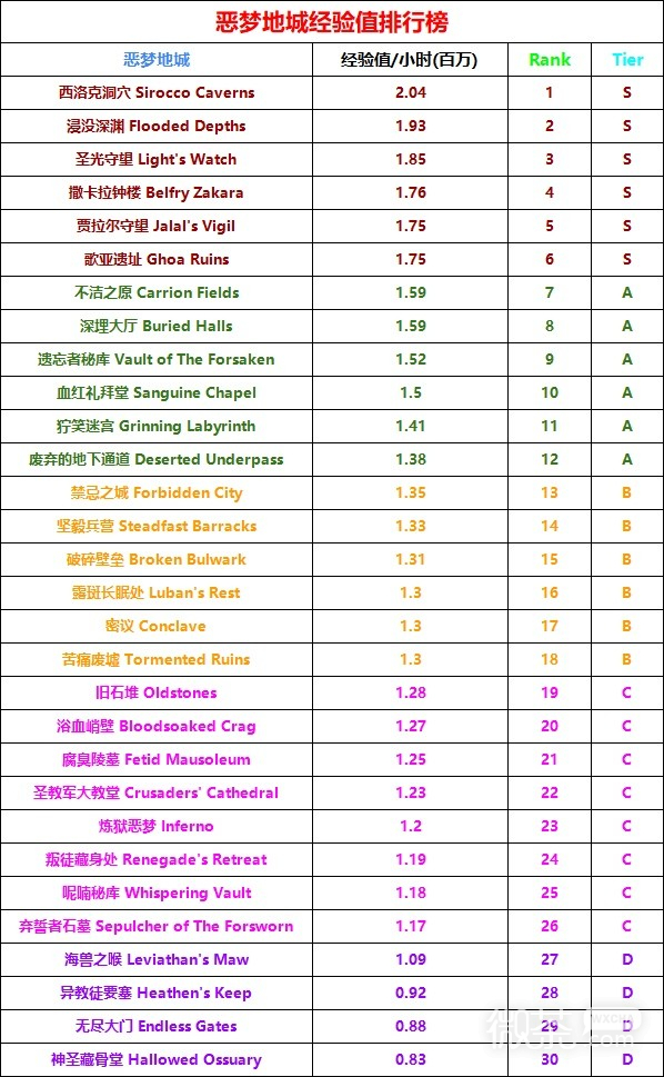 《暗黑破坏神4》第二赛季梦魇地下城经验值排行榜一览