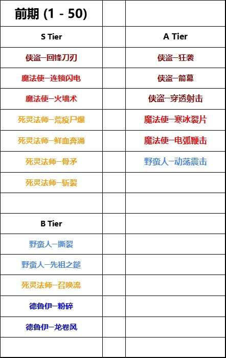 《暗黑破坏神4》第二赛季各职业流派强度排名详情