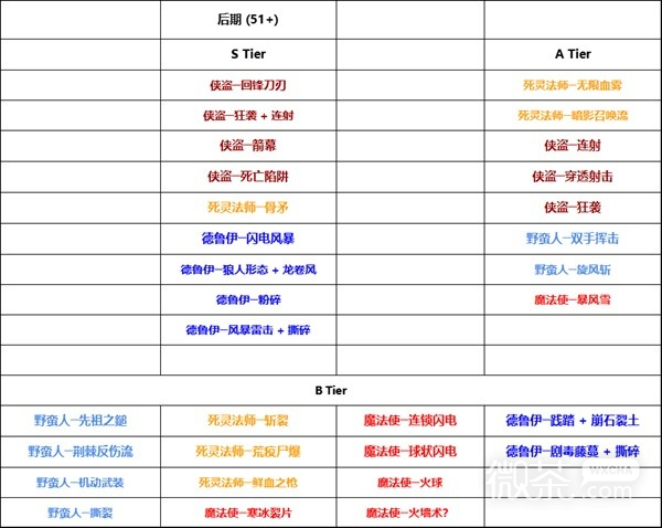 《暗黑破坏神4》第二赛季各职业流派强度排名详情