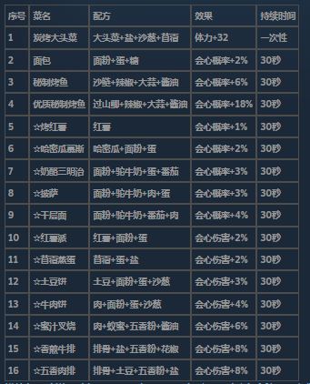 《沙石镇时光》菜谱收集攻略分享