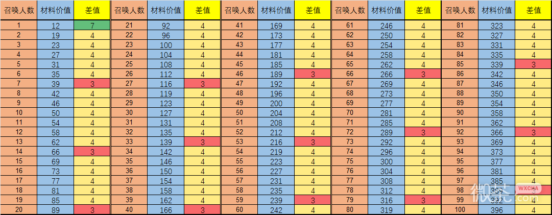 《犹格索托斯的庭院》炼金沉淀物召唤术详情