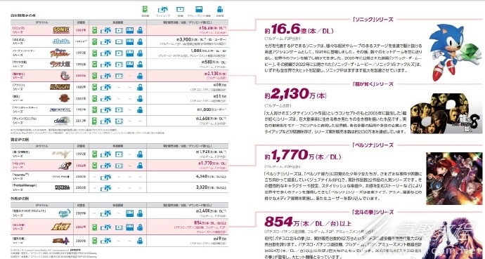 女神异闻录系列破1770万介绍