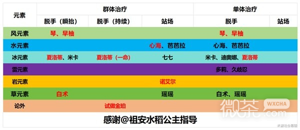 《原神》4.2治疗体系芙宁娜全方位解析攻略