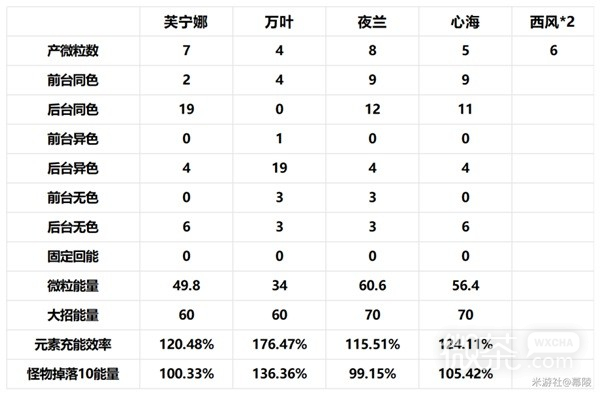 《原神》4.2治疗体系芙宁娜全方位解析攻略