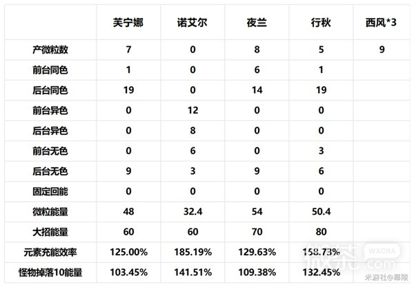 《原神》4.2治疗体系芙宁娜全方位解析攻略