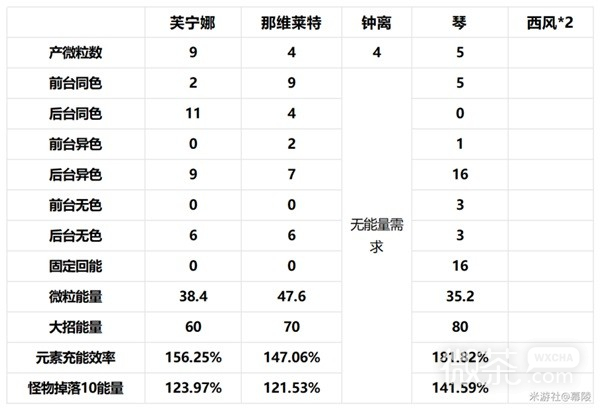 《原神》4.2治疗体系芙宁娜全方位解析攻略