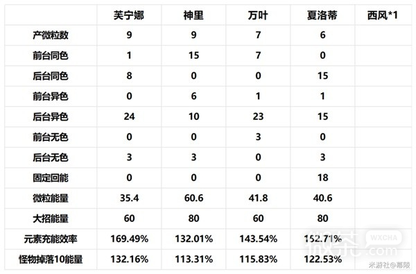 《原神》4.2治疗体系芙宁娜全方位解析攻略