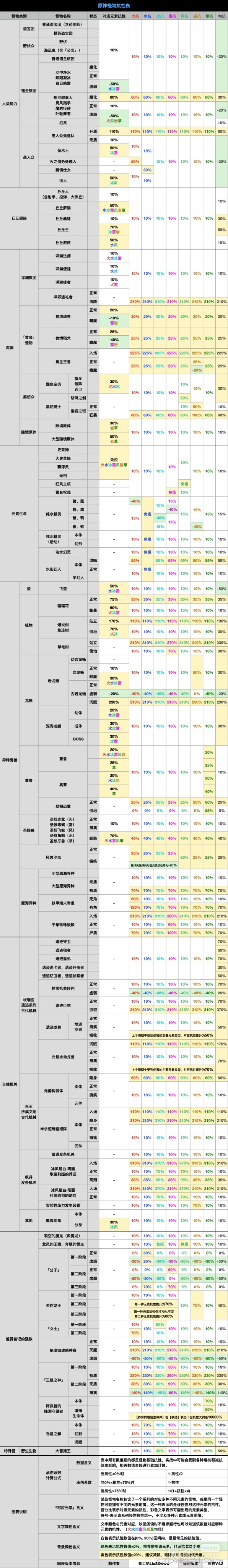 《原神》4.2版本全怪物抗性详情