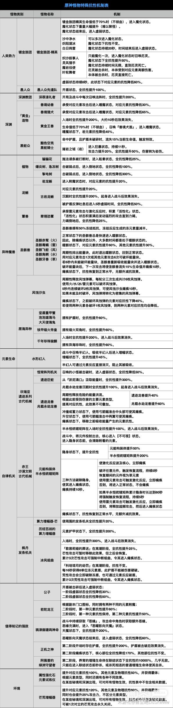 《原神》4.2版本全怪物抗性详情