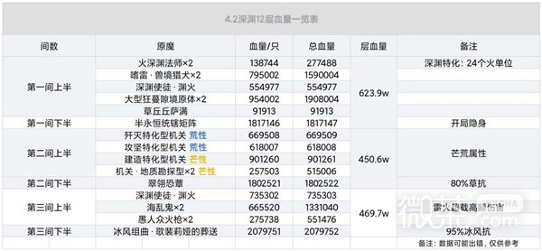 《原神》4.2版本深境螺旋第12层攻略一览