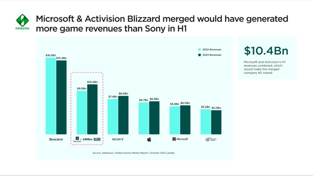 报告称Xbox如果早点收购动视暴雪 将首次超越PS