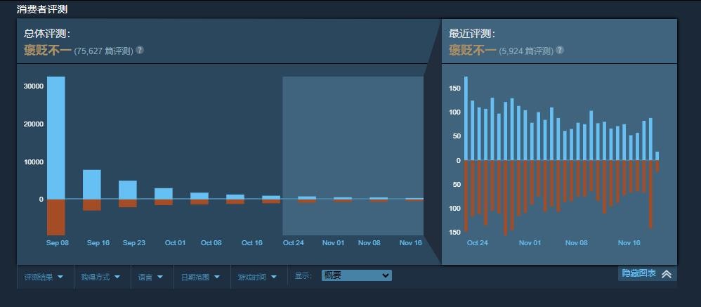 《星空》Steam评价已降至“褒贬不一” 近期好评率仅为48%