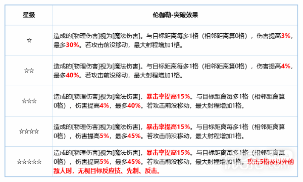 《铃兰之剑》伦迦勒角色介绍