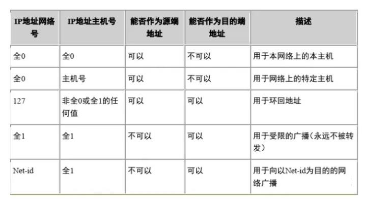 ipv4的ip地址是几位的[是几位的二进制]