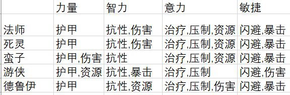 暗黑4各职业应该堆什么属性