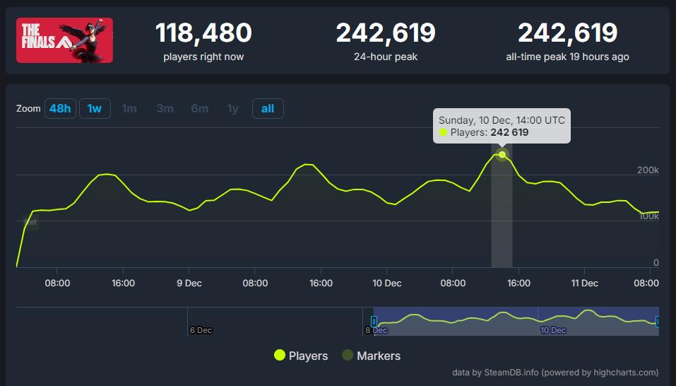 《THE FINALS》Steam玩家峰值突破24万 评价提升至多半好评