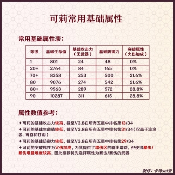 原神3.8版可莉基础属性介绍