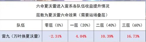 原神夏沃蕾厉害吗 夏沃蕾培养建议