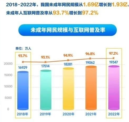 中国未成年网民突破1.93亿 玩游戏时间减少狂刷短