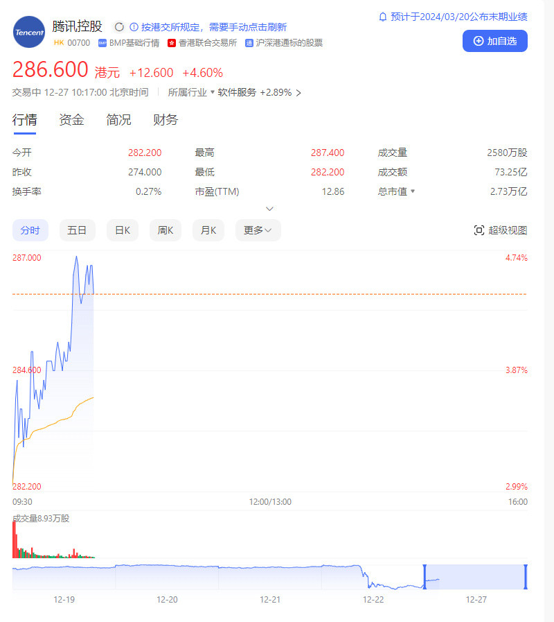 游戏股开盘反弹 大晟文化涨近10%