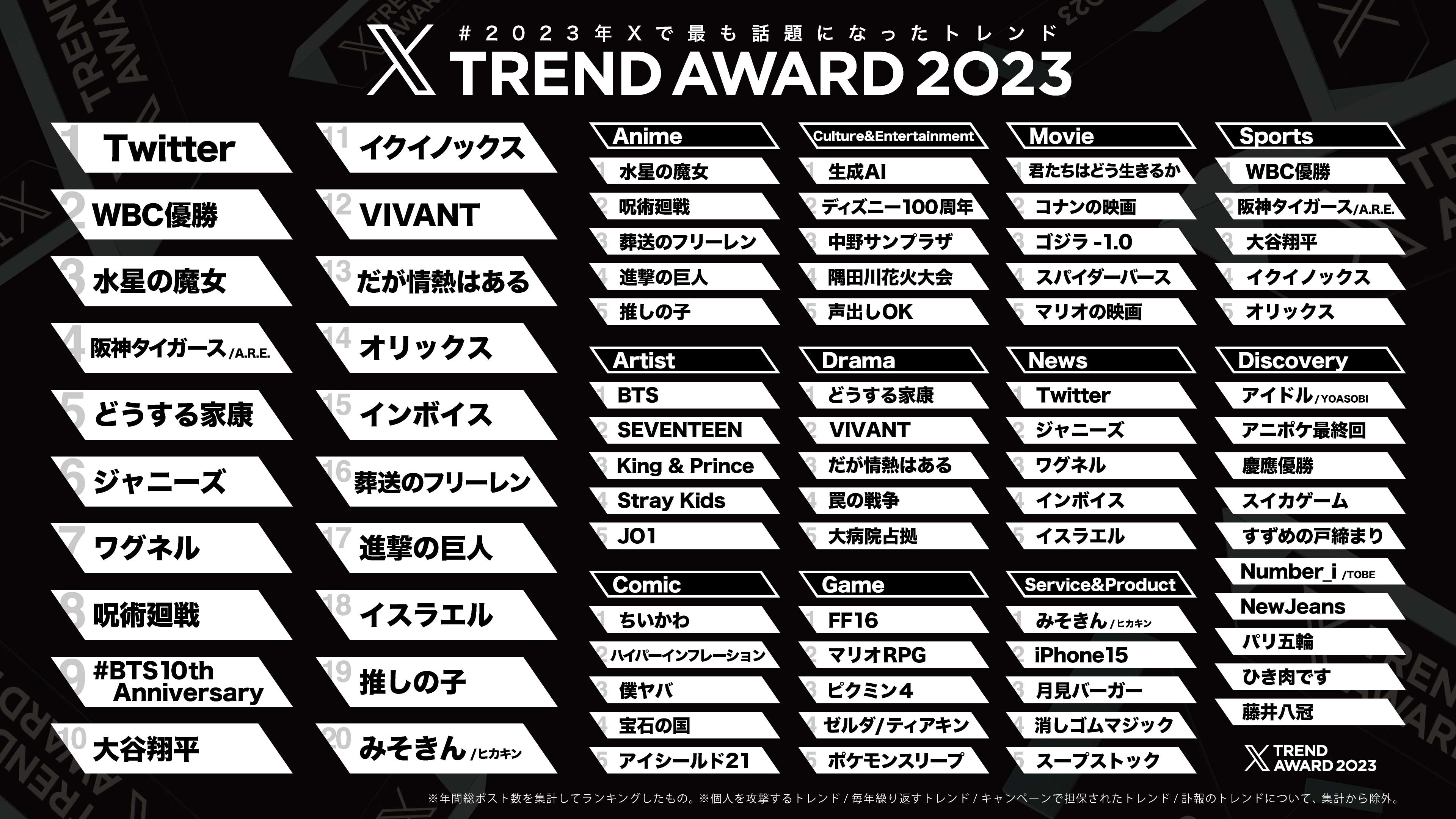 日本推特发布年度排行榜单 《最终幻想16》登顶游戏榜《水星的魔女》荣登动漫榜榜首