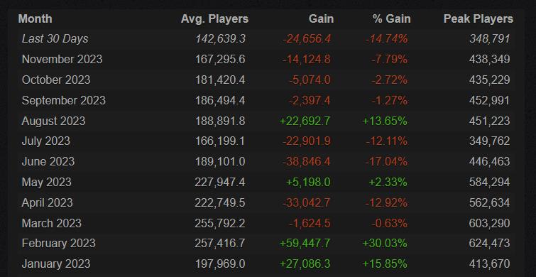 《Apex英雄》今年Steam玩家数量下降了近50% 游戏缺乏内容竞争激烈