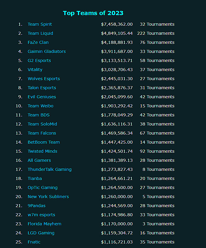 Team Spirit是今年电竞比赛奖金最多的队伍