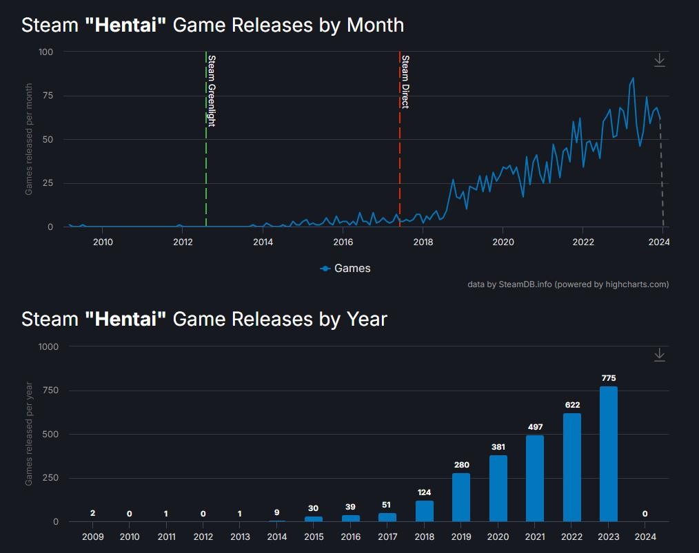 2023年Steam上发布了超1.4万款游戏 创历史新纪录