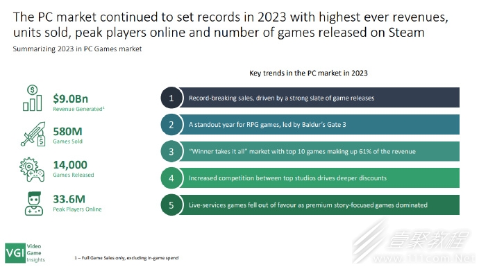 《博德之门3》成为2023年Steam收入最高游戏介绍