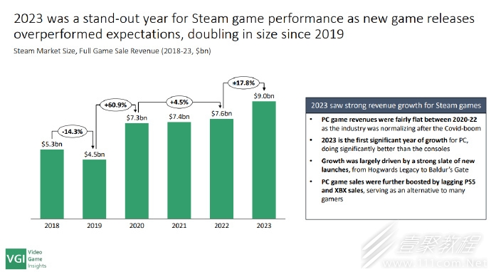 《博德之门3》成为2023年Steam收入最高游戏介绍