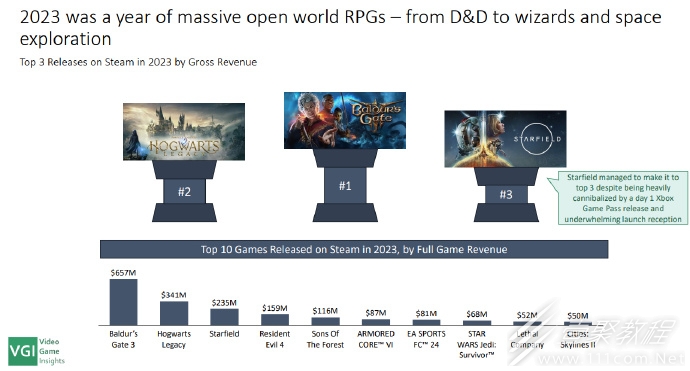 《博德之门3》成为2023年Steam收入最高游戏介绍