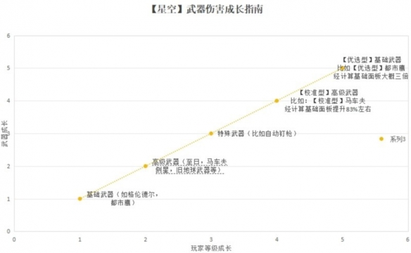 星空武器面板成长机制介绍