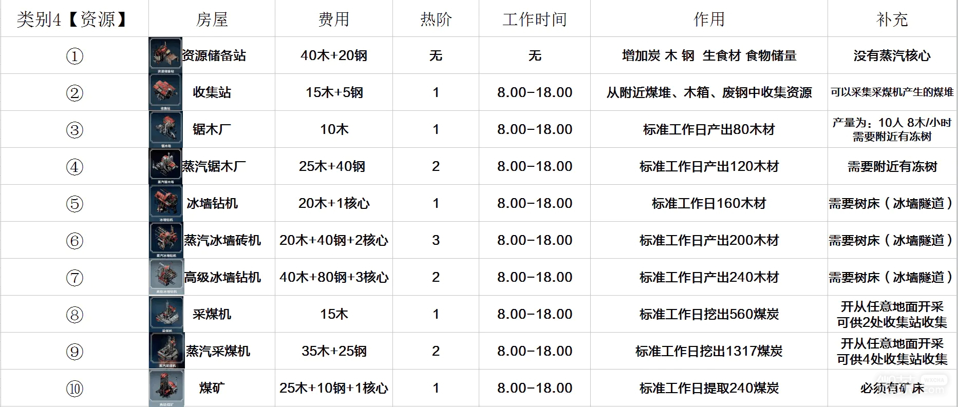 《冰汽时代》全建筑一览