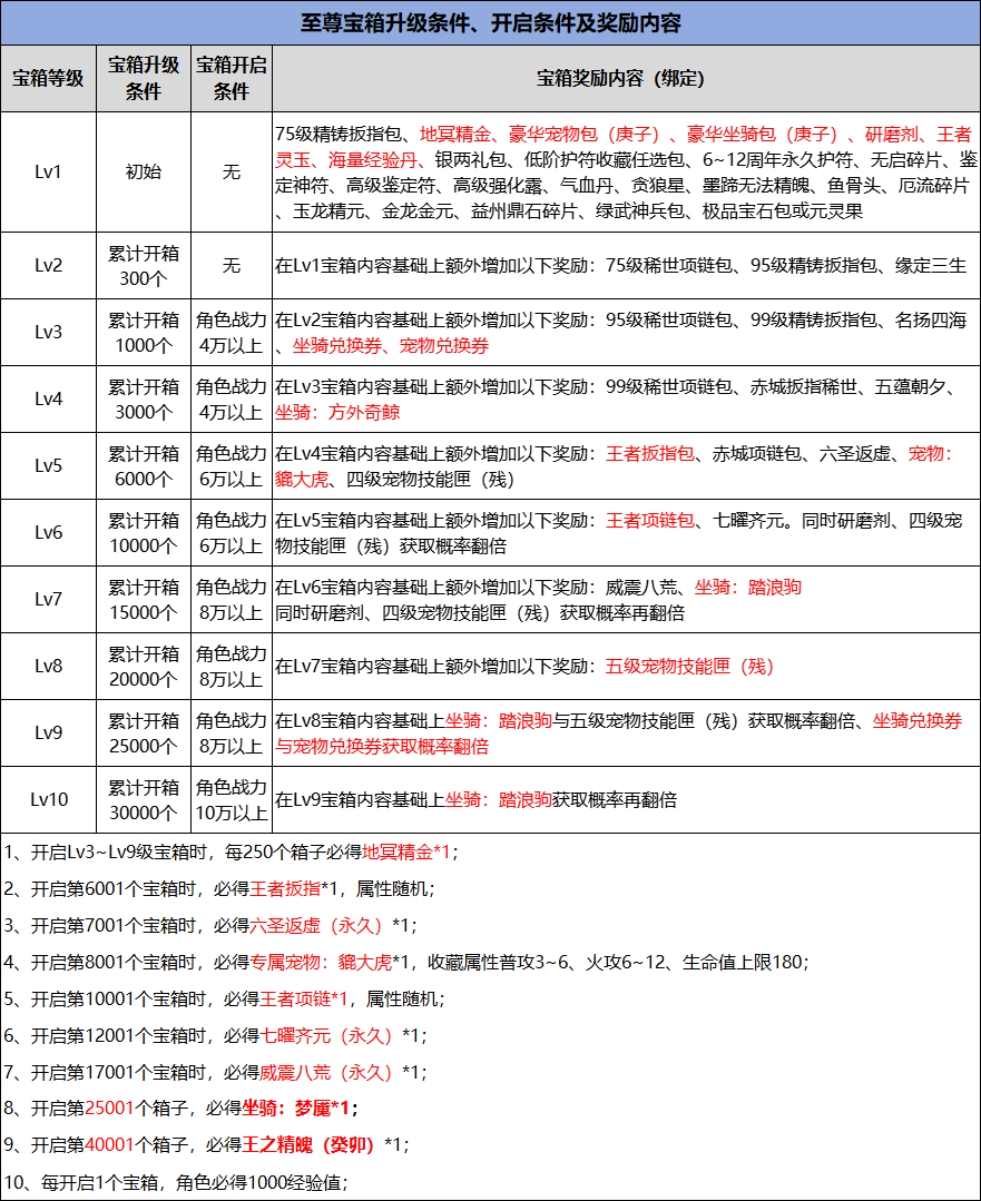 3月1日《刀剑online》开启轻松爆装新服