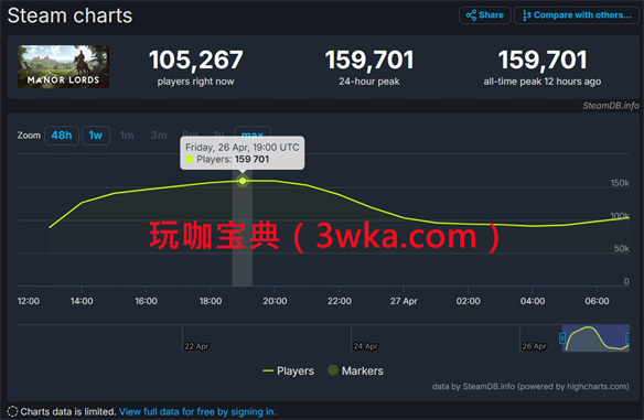 愿望单Top1《庄园领主》Steam在线人数峰值接近16万！