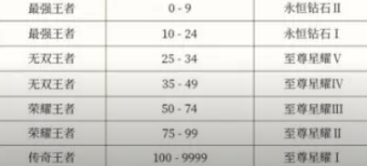 王者荣耀s35段位继承表 s35赛季段位继承规则[多图]图片1