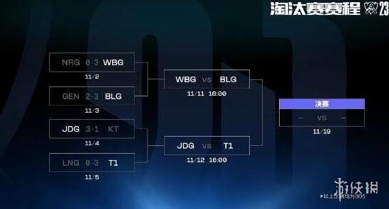 s13全球总决赛四强是双败吗