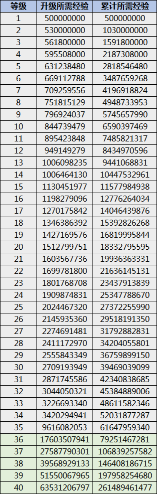 dnf升级攻略1到100详细（dnf人物1到100级经验表）--第2张