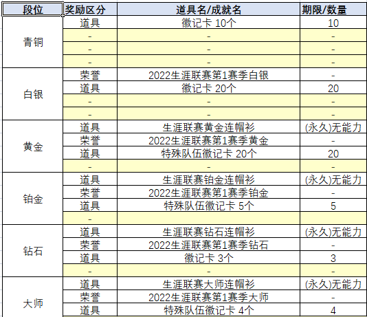 冲击大师《街头篮球》2022年生涯联赛奖励曝光