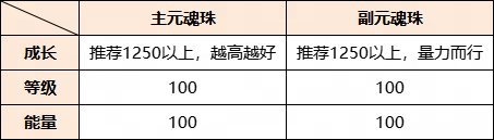 最小成本培养换取极致收益,《天下》手游元魂珠培养攻略来袭