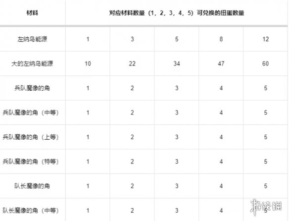 王国之泪怎么放扭蛋材料收益大