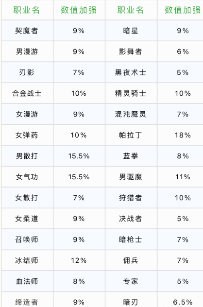 dnf心意通怎么快速用完