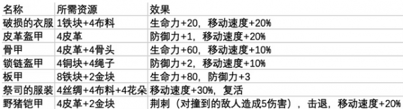 鼠托邦防具首饰制作所需哪些材料