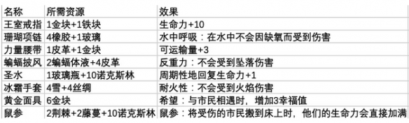 鼠托邦防具首饰制作所需哪些材料