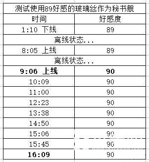 碧蓝档案好感度最高多少