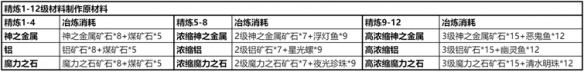 仙境传说新启航精炼材料怎么刷