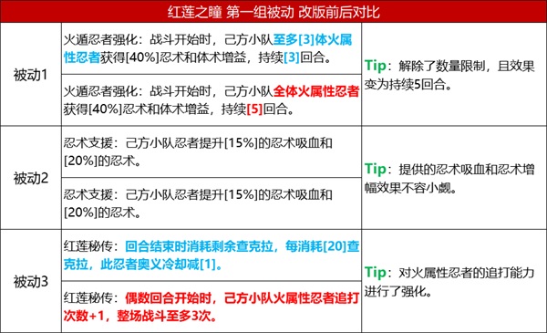 《火影忍者：忍者新世代》五大主角技能改版，全新攻略奉上！