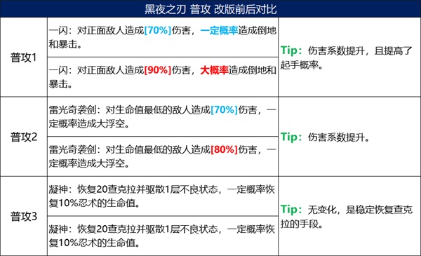 《火影忍者：忍者新世代》五大主角技能改版，全新攻略奉上！